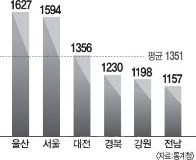 ▲ 지역별 1인당 개인소득 (단위:만원)