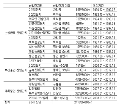 ▲ 천안시 산업단지 조성현황