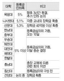 ▲ 지역대 학교별 등록금 인하폭