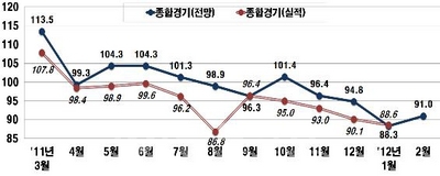 ▲ 매출 600대 기업 경기전망과 실적