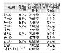 ▲ 대전지역대학 올해 등록금 인하율