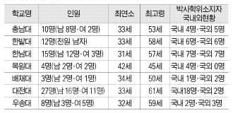 ▲ 신임교수 현황