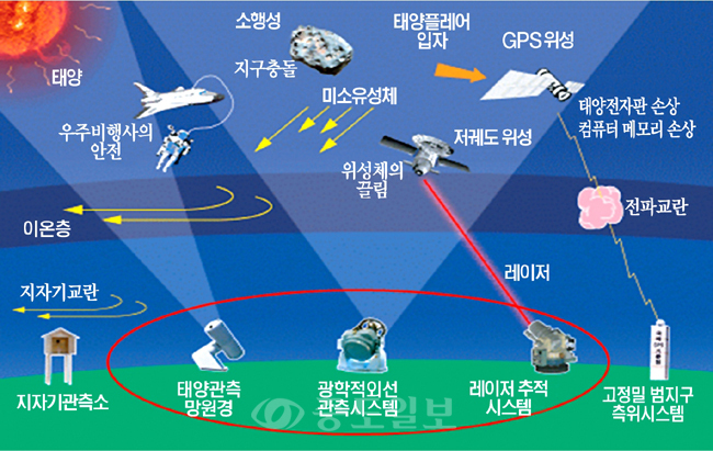 ▲ 위성추적 개요 [사진제공=한국천문연구원]