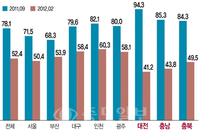 ▲ 전통시장 매출액 지역별 실적 (시장경기동향지수)