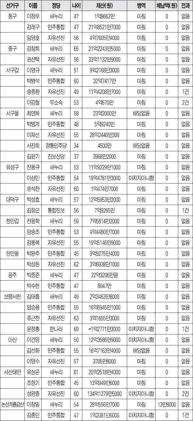 ▲ 대전ㆍ충남 총선후보 프로필
<br />