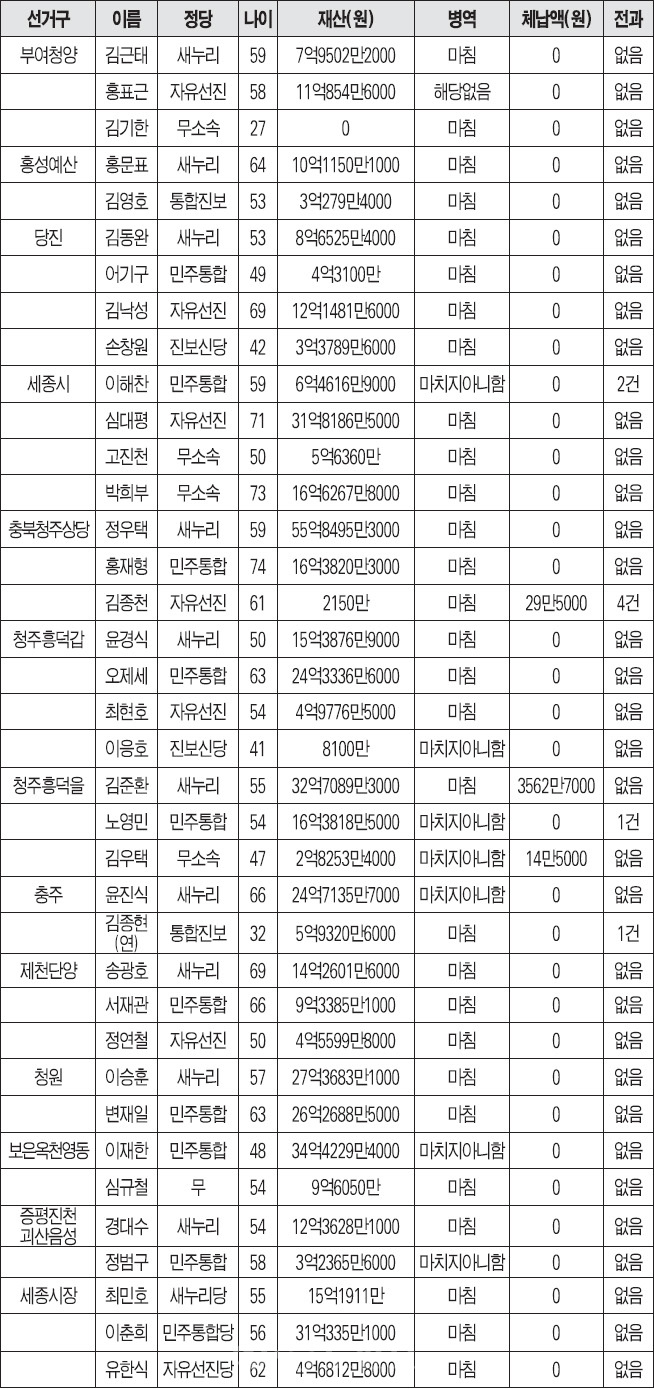 ▲ 충남북ㆍ세종시 총선후보 프로필