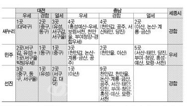 ▲ 각 당 대전ㆍ충남ㆍ세종시 판세분석