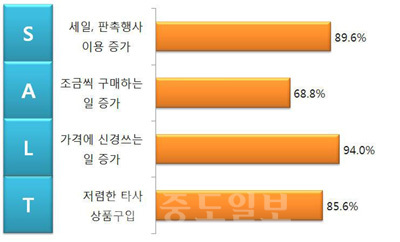 ▲ 물가상승 따른 소비행동 변화 