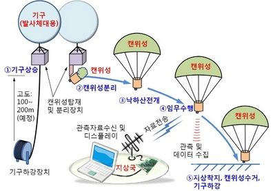 ▲캔위성 개념도