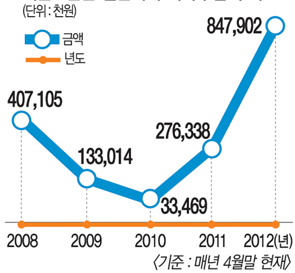 ▲ 5년간 일반회계 이자수입 추이