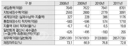 ▲ 천안시 일반회계 재정현황