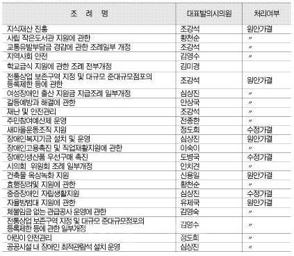 ▲ 제6대 천안시의회 전반기 시의원 조례안 발의 현황  