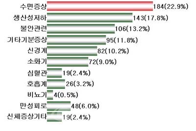 ▲ 한국 우울증 진료 현황 조사ㆍ2006