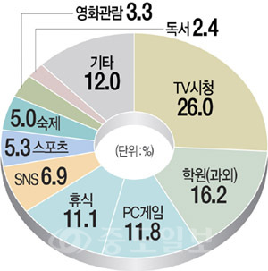 ▲ 천안 중ㆍ고생 여름방학 휴식 활용법