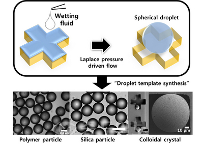 ▲ 신개념 마이크로 몰딩 기술을 이용한 기능성 구형 마이크로 입자제조기술 개발 모식도.