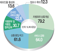 ▲ 프랜차이즈 경쟁력 강화방안