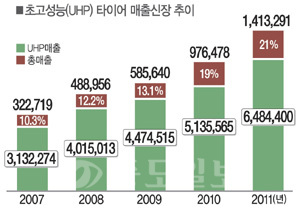 ▲ 초고성능(UHP) 타이어 매출신장 추이