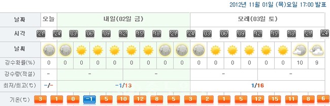 ▲ 기상청자료