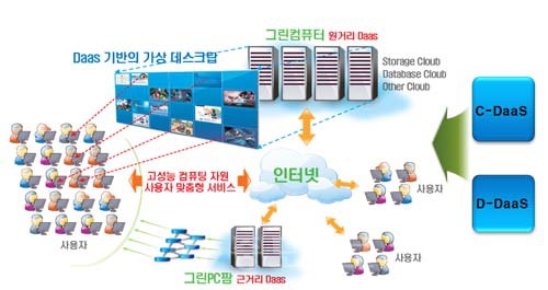 ▲ 클라우드 DaaS시스템 개념도 및 구현기술 