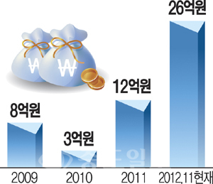 ▲ 연도별 이자수입 현황