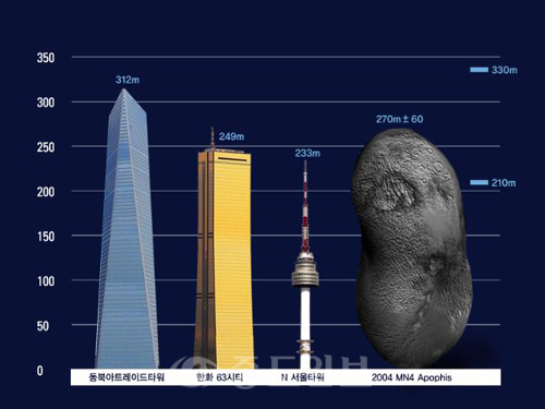 ▲ 소행성 아포피스의 크기를 상상한 그림. 인천의 동북아트레이드타워와 서울의 한화 63시티, N 서울타워와 비슷한 크기이다.