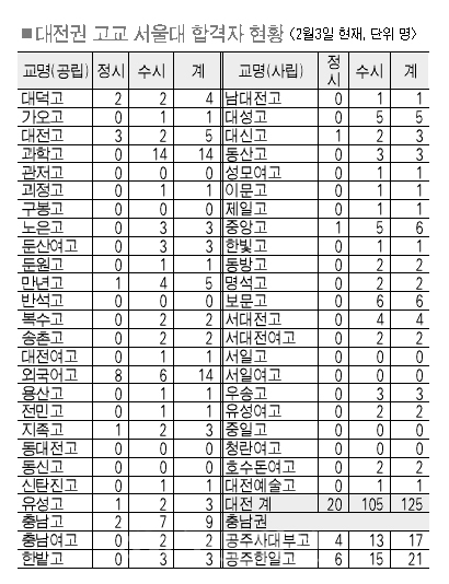 ▲ 대전권 고교 서울대 합격자 현황 <2월3일 현재>