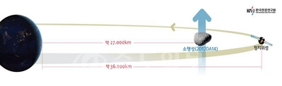 ▲ 소행성 2012 DA14는 오는 16일, 정지궤도 안쪽을 남극에서 북극 방향으로 통과해 지나가, 현재 운영 중인 인공위성이나 우주잔해물과의 충돌가능성은 극히 낮은 것으로 확인됐다. (회색 선은 정지궤도, 하늘색 선은 2012 DA14의 움직임)