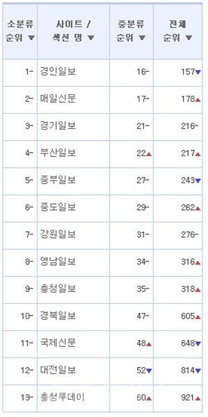 ▲ 사진은 랭키닷컴 순위 사진 캡처.