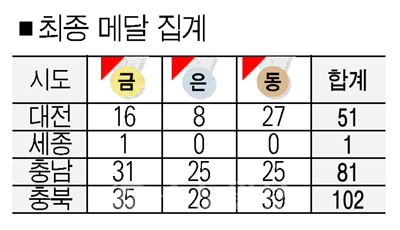 ▲ 최종 메달집계