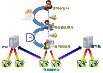 ▲ 음란물 유통 조직도 <충남경찰청 제공>