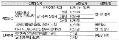 ▲ 내포신도시 LH 아파트 청약접수 일정