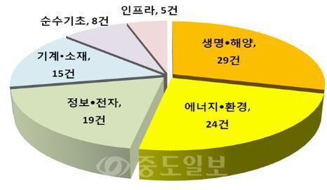 ▲ 분야별 선정 현황