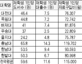 ▲ 지역대학도서관 현황
<br />