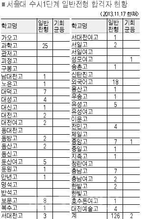 ▲ 서울대 수시1차 합격자 현황