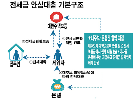 ▲ 전세금 안심대출 기본구조