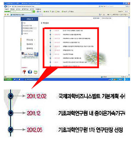 ▲ 2일 미래부 과학벨트 홈페이지(http://www.isbb.go.kr) 사업소개 추진현황 및 계획 메뉴에 게재된 추진 경과에는 2년전인 2012년 5월 기초과학연구원 1차 연구단장 선정 이후 업데이트가 되지 않은 상태다.