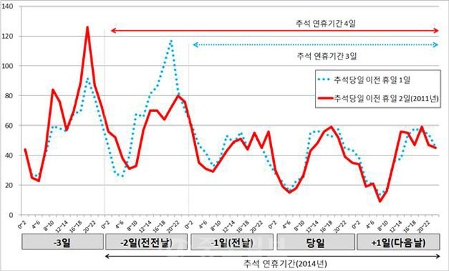 ▲ 최근 5년간 추석연휴 교통사고 현황