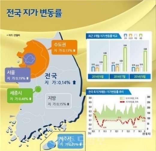 ▲ 8월 전국 땅값 0.14%↑/ 국토교통부 제공