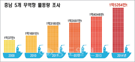 ▲ 충남 5개 무역항 물동량 조사