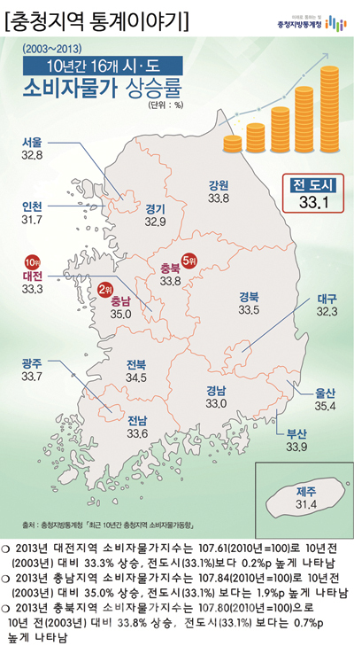 ▲ 충청지방통계청 제공