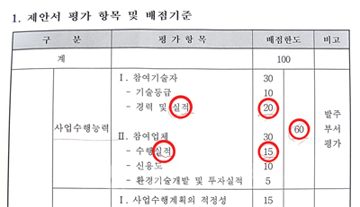 ▲ 홍성군이 공공하수도시설 관련 이례적인 '공동도급 불허' 입찰공고를 낸 가운데, 소규모 업체들 사이에선 실적(빨간색 원) 부분에서 시장을 독식하는 대기업보다 훨씬 낮은 점수를 받아 사실상 입찰 참여 자체가 무의미해 공동도급을 허용해 줄 것을 강력 성토하고 있다. 