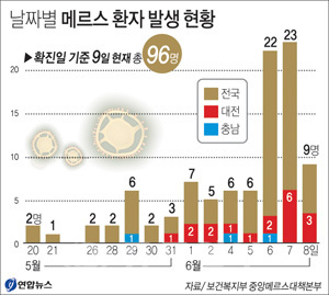 ▲ <해당지역 병원기준>