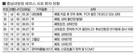 ▲ 충남대병원 메르스 치료 환자 현황