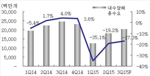 ▲ HMC증권이 추정한 분기별 내수 담배 수요
<br />판매량(단위 백만개비)은 왼쪽, 전년 동기 대비 증감률은 오른쪽에 표시돼있음.