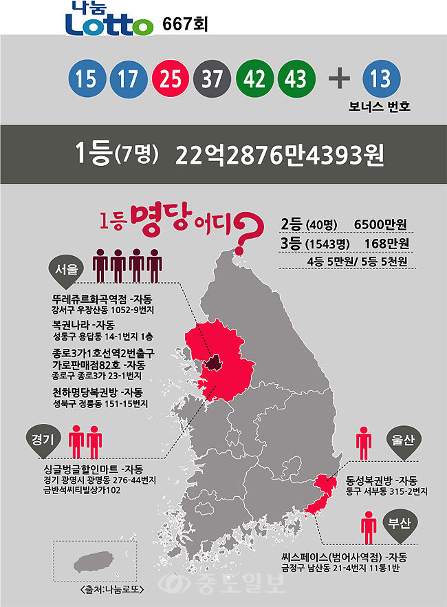 ▲ 로또 667회 1등 배출지역과 장소.