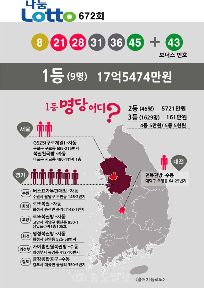 ▲672회차 나눔로또 1등 당첨지역.