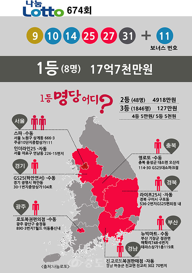 ▲전국 로또 1등 당첨 판매점.