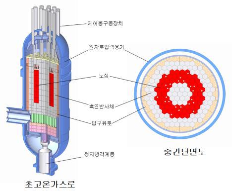 ▲ VHTR 원자로 개념도 및 특성
<br />