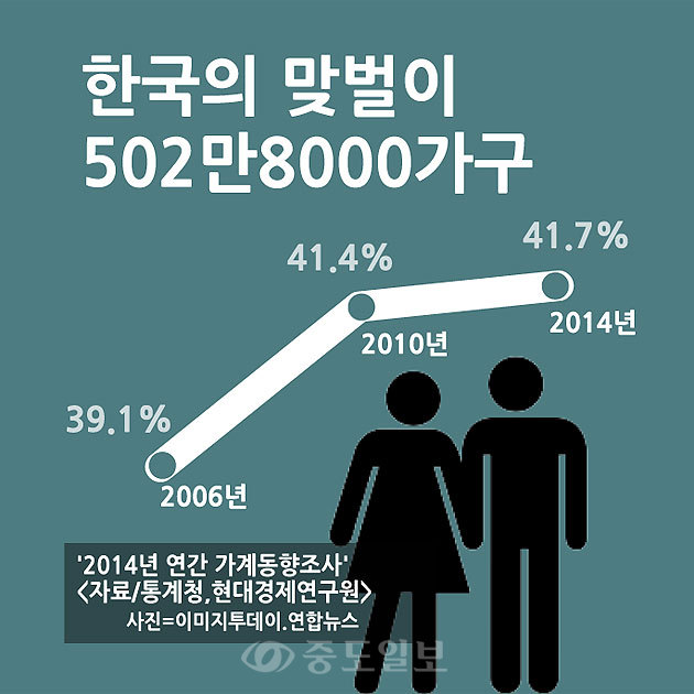 ▲ 2014년 기준 배우자가 있는 가구는 1205만3000명으로 이중 맞벌이는 502만8000가구며, 비 맞벌이는 702만5000 가구로 전체의 58.3%를 차지했습니다. 연도별로 보면 맞벌이의 비중은 2006년 39.1%에서 2010년에는 41.4%로 증가했으며, 2014년에는 41.7%로 계속해서 늘고있는 추세입니다. 