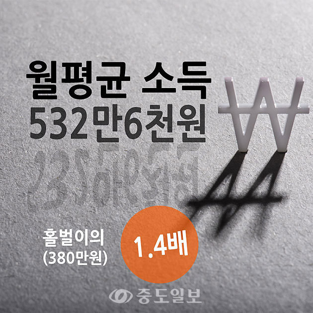 ▲ 맞벌이 부부의 월평균 소득은 532만6000원으로 이는 홀벌이 부부 평균 소득(380만원)의 1.4배 수준이었습니다.